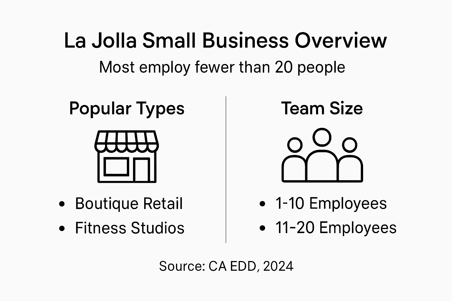 Infographic showing La Jolla small business types